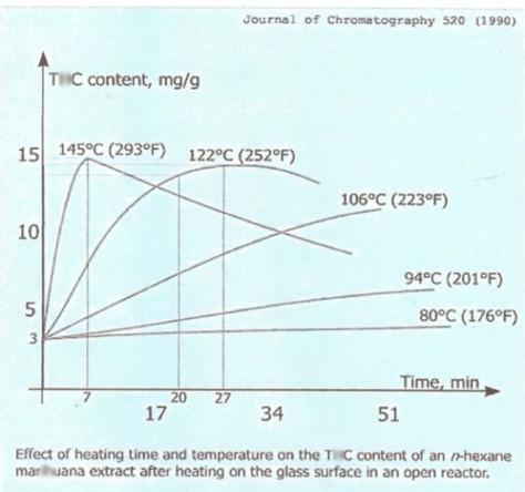 the effect of heating time and temperature on the THC content of an n-hexane marijuana extract after heating on the glass surface in an open reactor